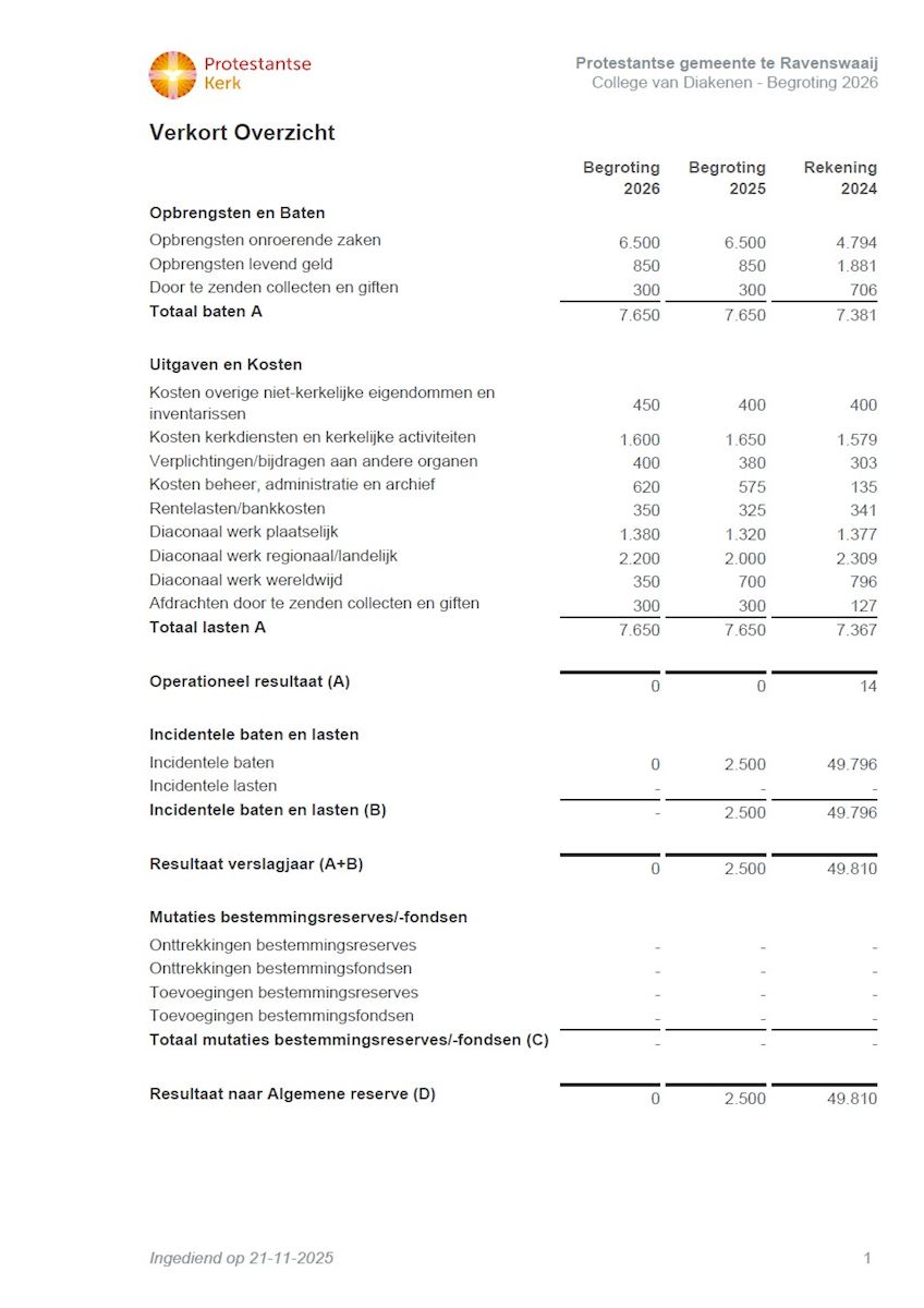 Verkort overzicht begroting PG DIA B2026